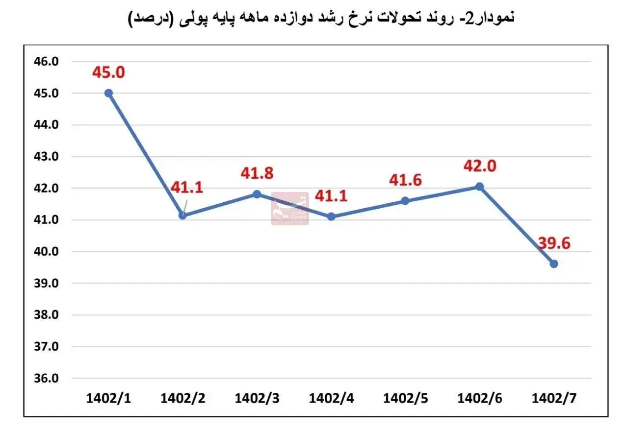 مشاهده جدیدترین نمودار های قیمتی نقدینگی در تهران