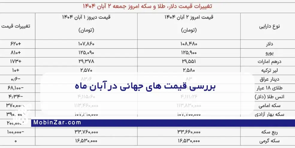 چگونه در آبان ۱۴۰۴ از نوسانات بازار سکه و طلا سود ببریم؟