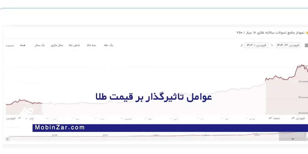 قیمت طلا در اسفند ۱۴۰۴ چه می‌شود؟