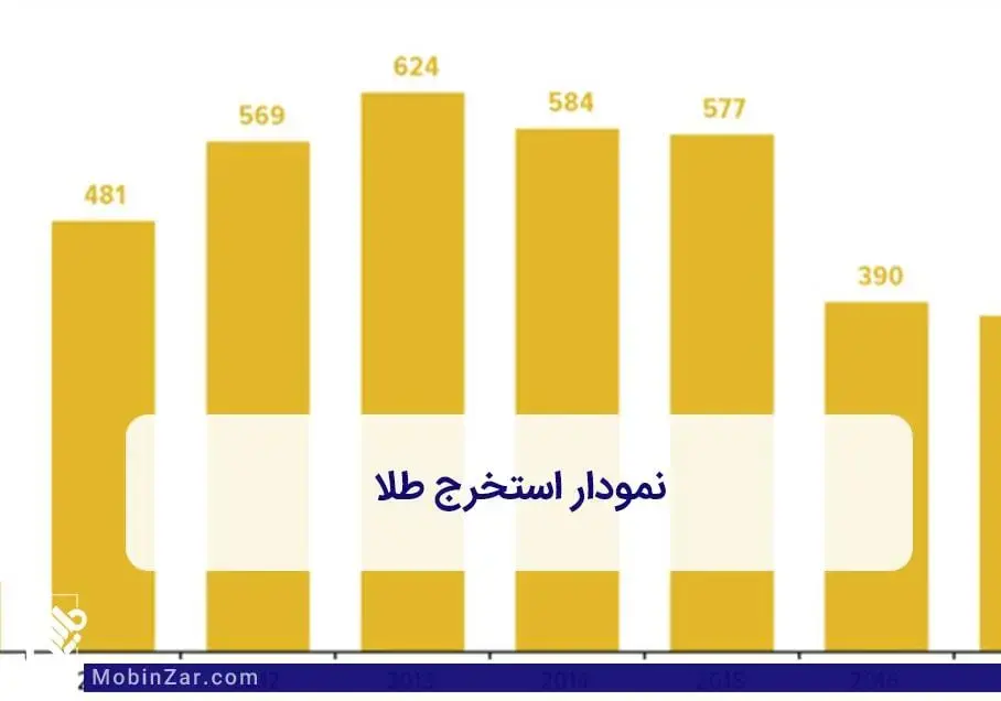 نمودار استخراج طلا در جهان