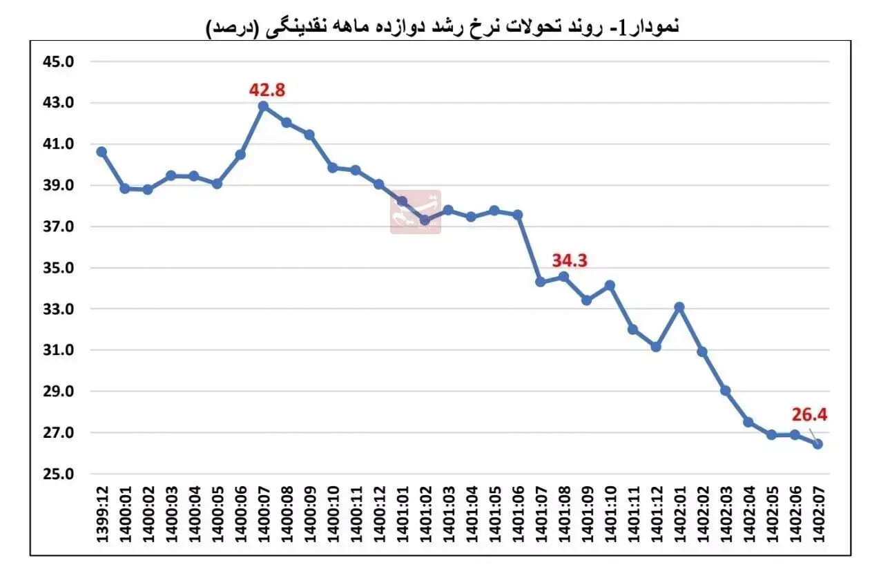 مشاهده نمودار نقدینگی در هفته های اخیر در بازارهای داخلی