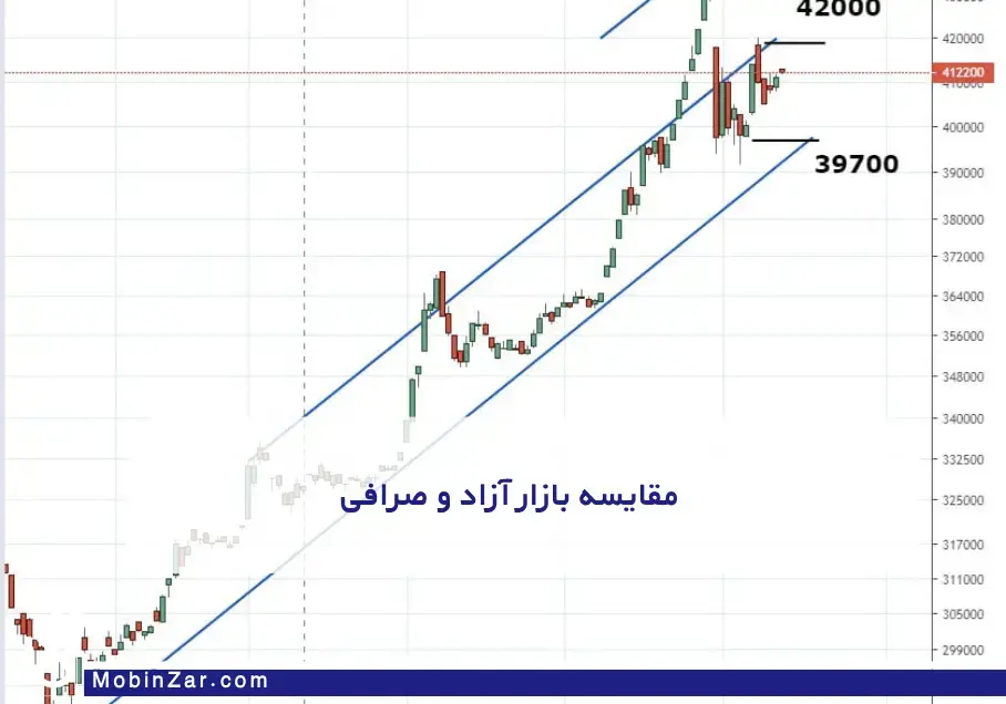 پیش‌بینی کوتاه‌مدت دلار برای آذر 1404 بر اساس تحلیل بازار دلار در آبان 1404